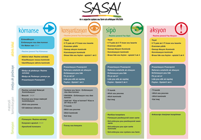 Adapted SASA! map, a guide to all SASA! materials